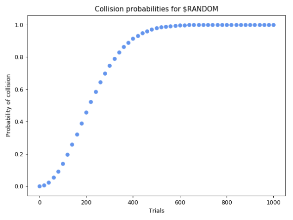 Birthday paradox collision probabilities for bash's $RANDOM